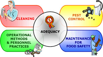 Good Manufacturing Practices