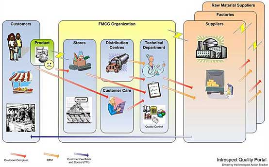 Customer Complaints Cycle