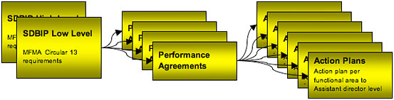 Development of Action Plans