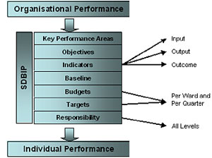 The fantus technologies Performance approach