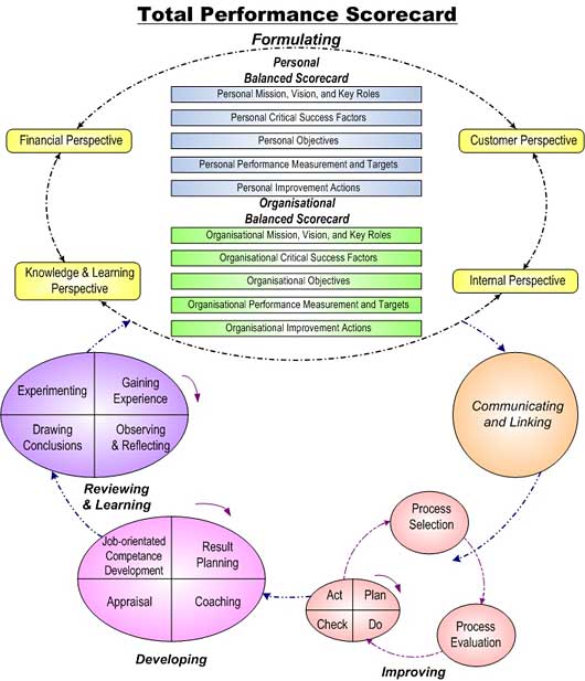 Total Performance Scorecard