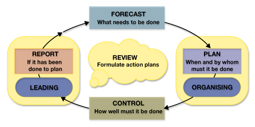 Management System Diagram